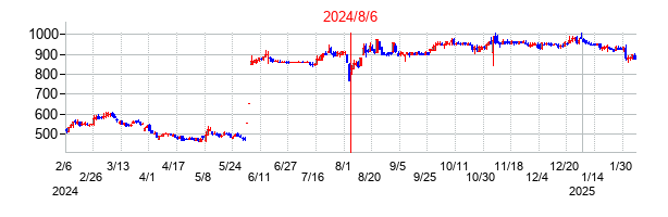 2024年8月6日決算発表前後のの株価の動き方