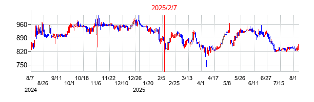 2025年2月7日決算発表前後のの株価の動き方