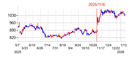 2025年11月6日決算発表前後のの株価の動き方