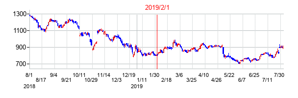 2019年2月1日決算発表前後のの株価の動き方