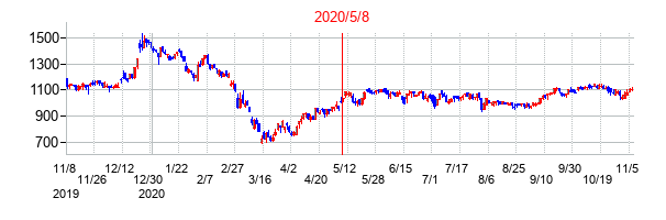 2020年5月8日決算発表前後のの株価の動き方
