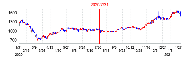 2020年7月31日決算発表前後のの株価の動き方