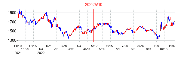 2022年5月10日決算発表前後のの株価の動き方