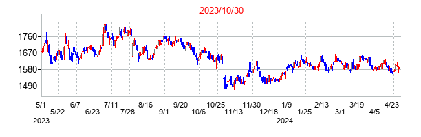 2023年10月30日決算発表前後のの株価の動き方