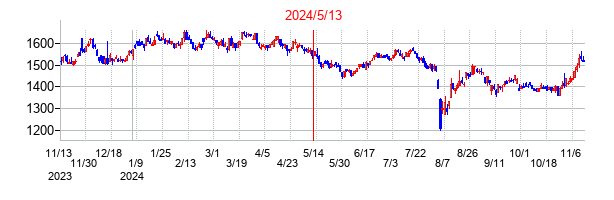 2024年5月13日決算発表前後のの株価の動き方