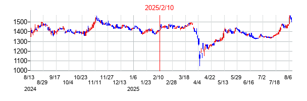 2025年2月10日決算発表前後のの株価の動き方