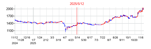 2025年5月12日決算発表前後のの株価の動き方