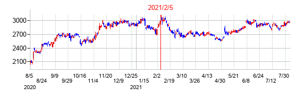 2021年2月5日決算発表前後のの株価の動き方