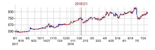 2018年2月1日決算発表前後のの株価の動き方
