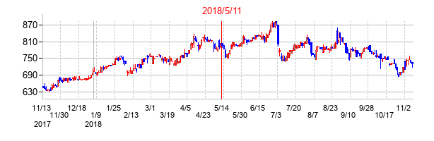 2018年5月11日決算発表前後のの株価の動き方