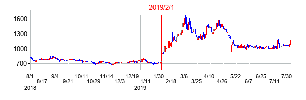 2019年2月1日決算発表前後のの株価の動き方