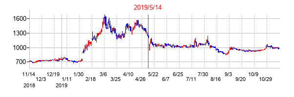 2019年5月14日決算発表前後のの株価の動き方