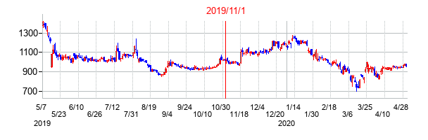 2019年11月1日決算発表前後のの株価の動き方