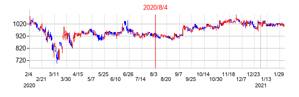 2020年8月4日決算発表前後のの株価の動き方