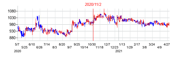 2020年11月2日決算発表前後のの株価の動き方