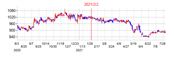 2021年2月2日決算発表前後のの株価の動き方