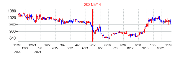 2021年5月14日決算発表前後のの株価の動き方