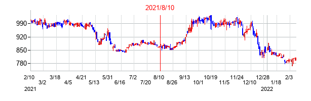 2021年8月10日決算発表前後のの株価の動き方