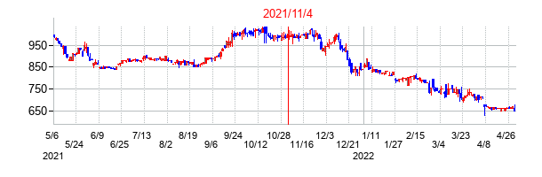 2021年11月4日決算発表前後のの株価の動き方