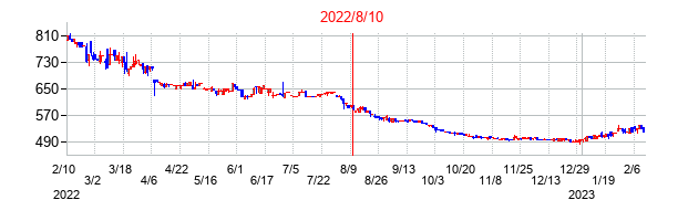 2022年8月10日決算発表前後のの株価の動き方
