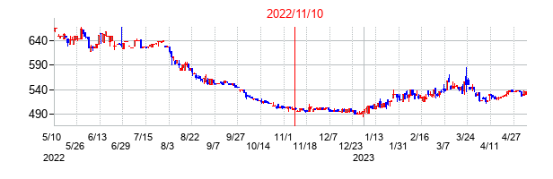 2022年11月10日決算発表前後のの株価の動き方