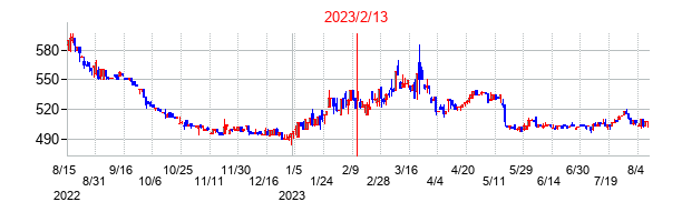 2023年2月13日決算発表前後のの株価の動き方