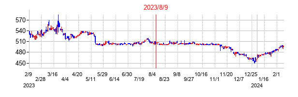 2023年8月9日決算発表前後のの株価の動き方