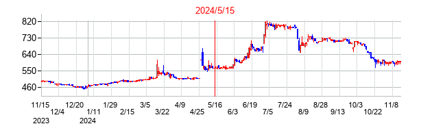 2024年5月15日決算発表前後のの株価の動き方