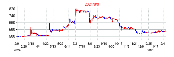 2024年8月9日決算発表前後のの株価の動き方