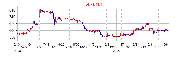 2024年11月13日決算発表前後のの株価の動き方