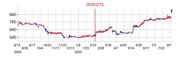 2025年2月13日決算発表前後のの株価の動き方