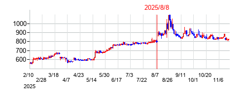 2025年8月8日決算発表前後のの株価の動き方