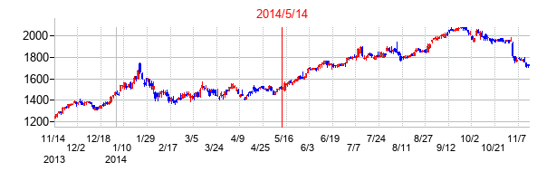 2014年5月14日決算発表前後のの株価の動き方