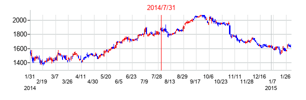 2014年7月31日決算発表前後のの株価の動き方