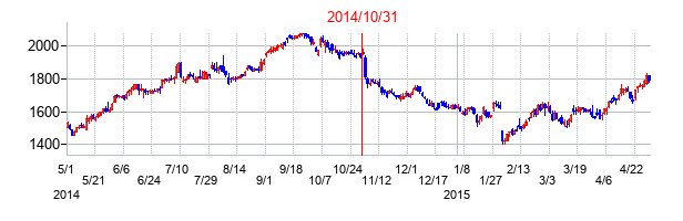 2014年10月31日決算発表前後のの株価の動き方