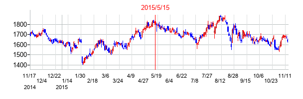 2015年5月15日決算発表前後のの株価の動き方