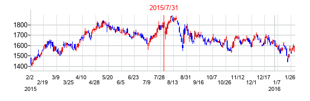2015年7月31日決算発表前後のの株価の動き方
