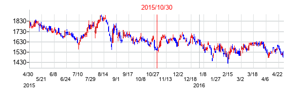 2015年10月30日決算発表前後のの株価の動き方