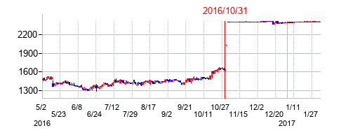 2016年10月31日決算発表前後のの株価の動き方