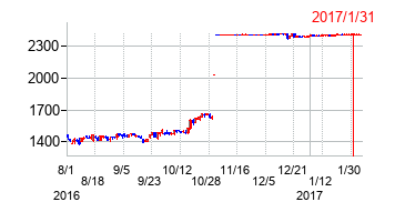 2017年1月31日決算発表前後のの株価の動き方