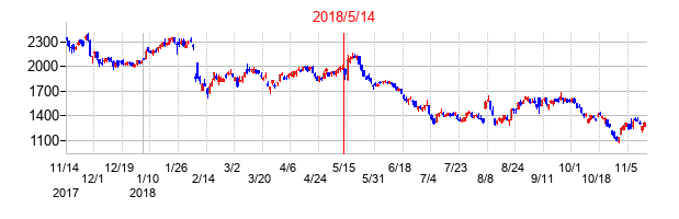 2018年5月14日決算発表前後のの株価の動き方