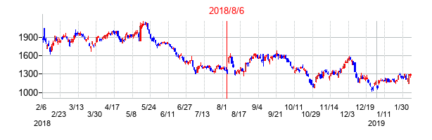 2018年8月6日決算発表前後のの株価の動き方