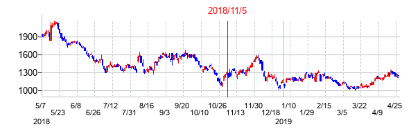 2018年11月5日決算発表前後のの株価の動き方