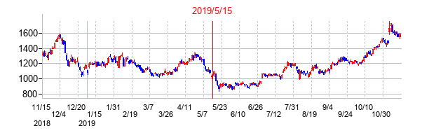 2019年5月15日決算発表前後のの株価の動き方