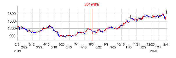 2019年8月5日決算発表前後のの株価の動き方