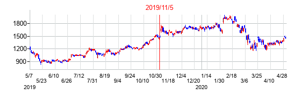 2019年11月5日決算発表前後のの株価の動き方