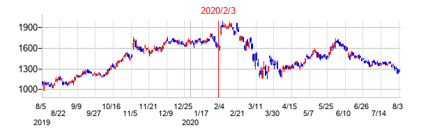2020年2月3日決算発表前後のの株価の動き方