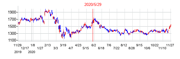 2020年5月29日決算発表前後のの株価の動き方