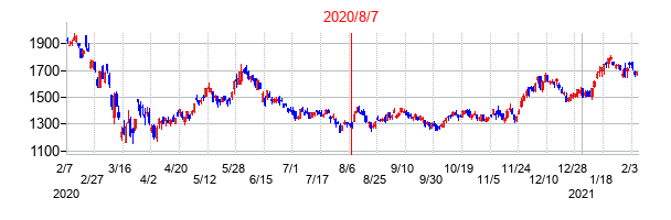 2020年8月7日決算発表前後のの株価の動き方