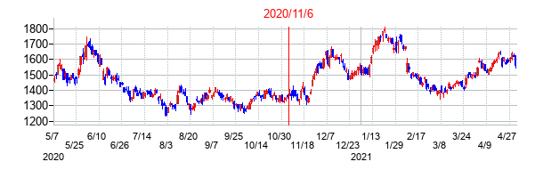 2020年11月6日決算発表前後のの株価の動き方
